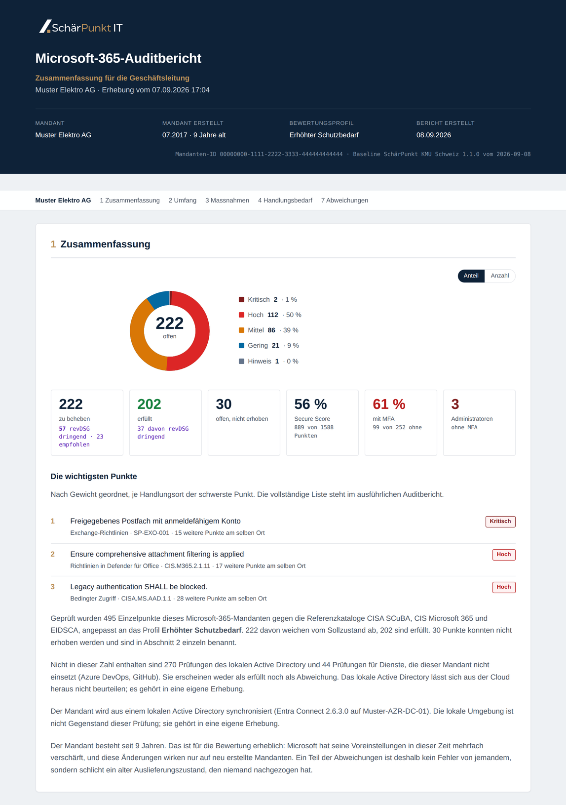 Zusammenfassung eines Microsoft-365-Auditberichts für die Geschäftsleitung: Kopfzeile mit Mandant und Bewertungsprofil, Ringdiagramm der 222 offenen Punkte nach Schweregrad, Kennzahlen zu revDSG-Dringlichkeit, Secure Score und MFA-Abdeckung sowie die wichtigsten Befunde mit Kennung und Handlungsort
